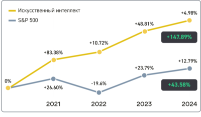 Историческая доходность портфеля Investlink в сравнении с S&P 500