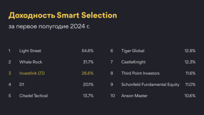 Investlink представляет Smart Selection – цифровую стратегию, использующую нейросетевые технологии для создания портфеля из самых перспективных публичных компаний США.