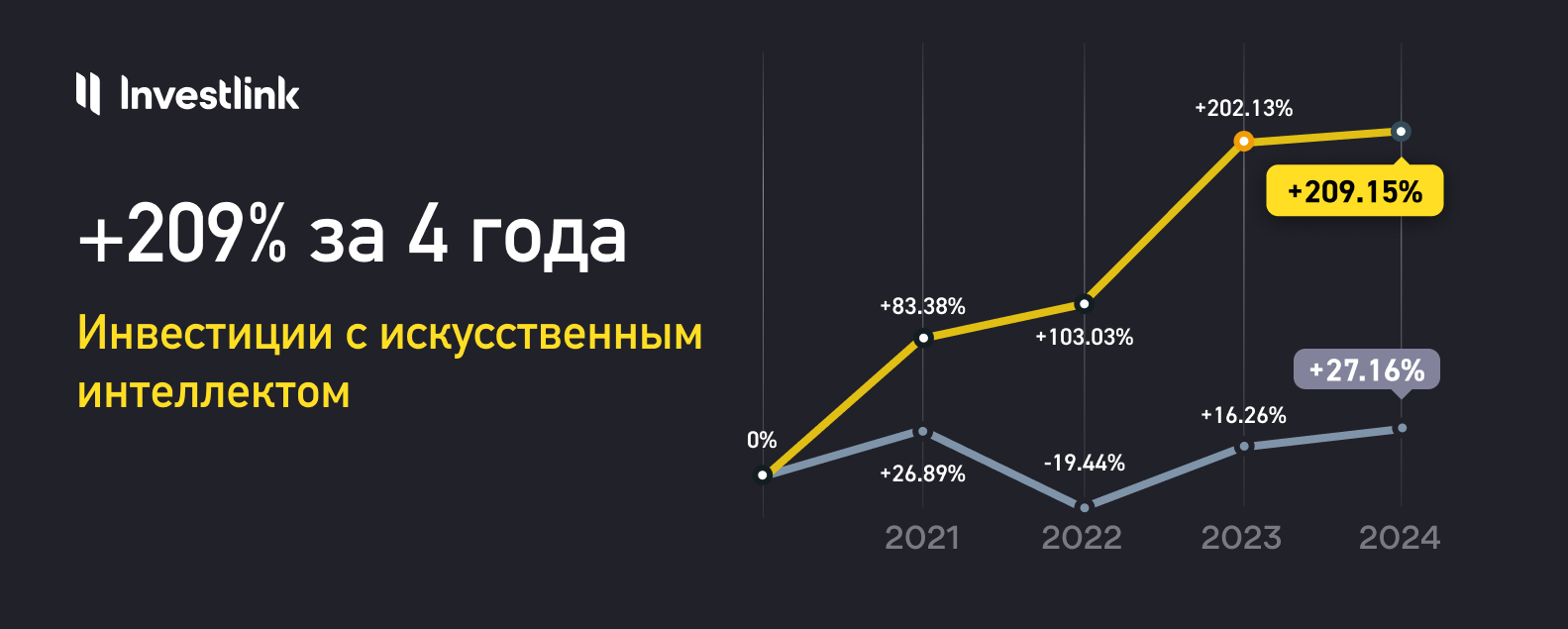 Зарабатывайте выше рынка с помощью ИИ