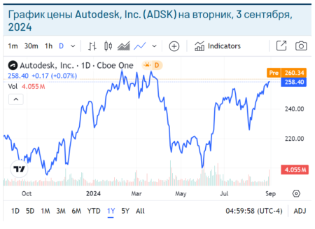 График цены Autodesk, Inc. (ADSK) на вторник, 3 сентября, 2024