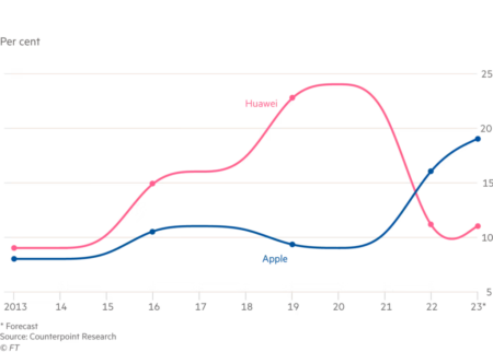 Данные Counterpoint, предоставленные Financial Times