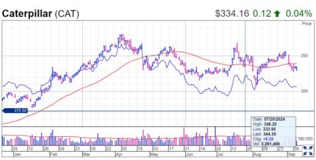 Новость Investlink про Caterpillar