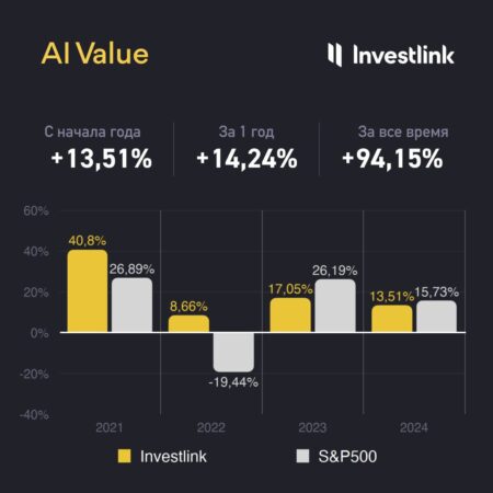 Статья Investlink: Искусственный интеллект выдержал испытание августом!