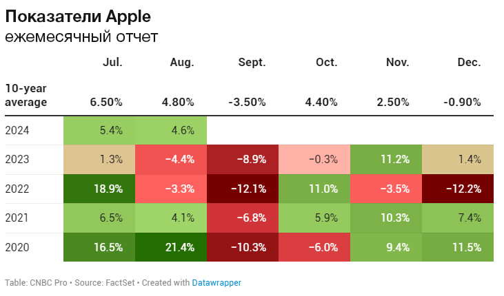 Новость Investlink: Станет ли сентябрь счастливым месяцем для Apple?