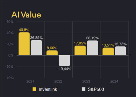 Новость Investlink: Искусственный интеллект выдержал испытание августом!