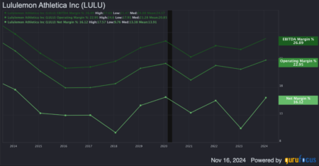 https://www.gurufocus.com/news/2609653/lululemon-is-a-worthwhile-investment-opportunity-amid-its-undervaluation