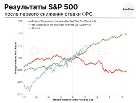 Новость Investlink: За всю историю подобных случаев насчитывается 5 таких лет, и в среднем индекс S&P 500 демонстрировал уверенный рост на +19% спустя год после снижения ставки.