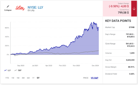 Новость Investlink: Совет директоров Eli Lilly (LLY) утвердил программу выкупа акций на сумму $15 млрд. Также стали известны результаты клинического исследования, которые укрепили позиции компании в конкурентной борьбе с Novo Nordisk (NVO).