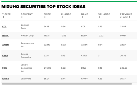 Новость Investlink: Лучшие акции января по версии Mizuho: Coterra, Carnival, Chewy  Best stocks of January according to Mizuho: Coterra, Carnival, Chewy